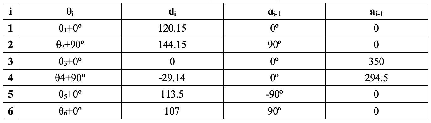 Simplified DH Para