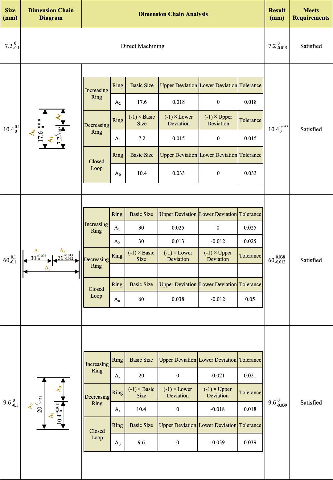 Dimensional Chain Analysis